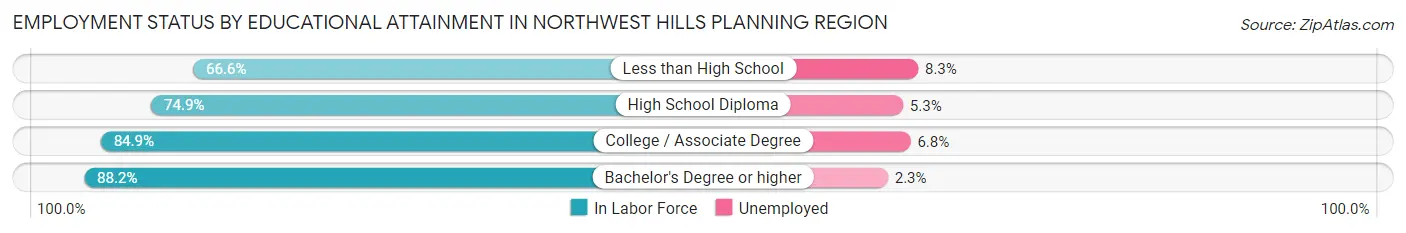 Employment Status by Educational Attainment in Northwest Hills Planning Region