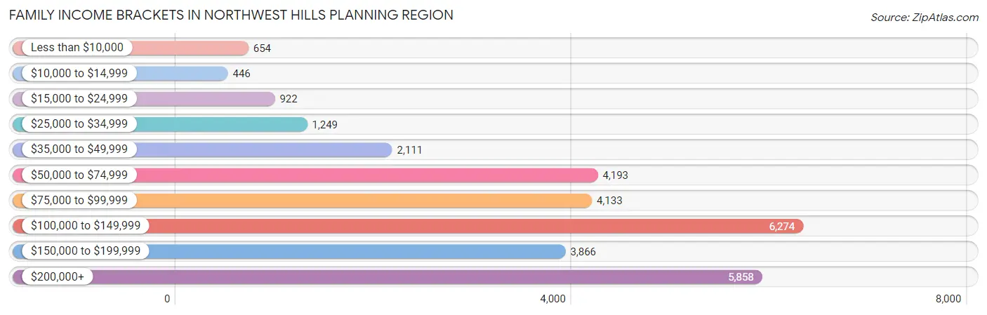 Family Income Brackets in Northwest Hills Planning Region