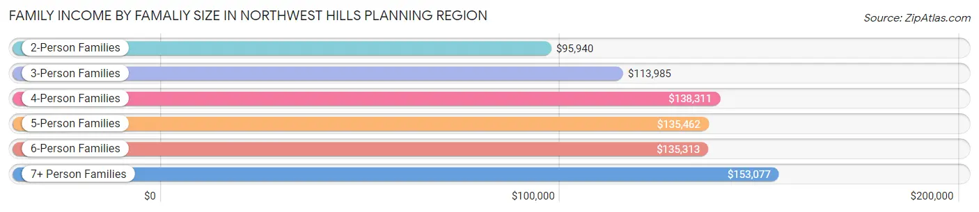 Family Income by Famaliy Size in Northwest Hills Planning Region