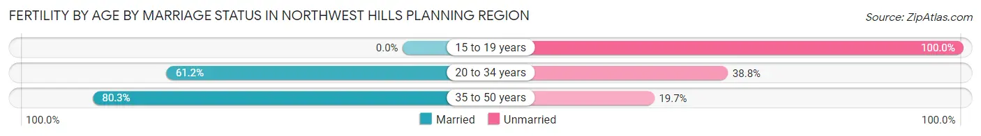 Female Fertility by Age by Marriage Status in Northwest Hills Planning Region