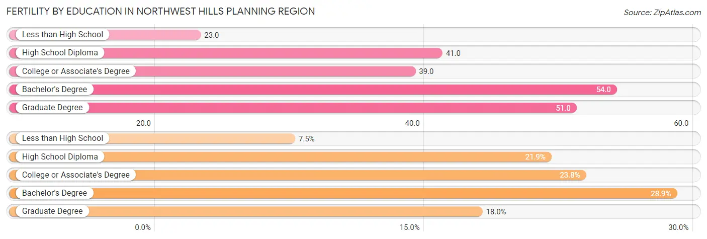 Female Fertility by Education Attainment in Northwest Hills Planning Region