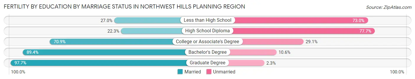 Female Fertility by Education by Marriage Status in Northwest Hills Planning Region
