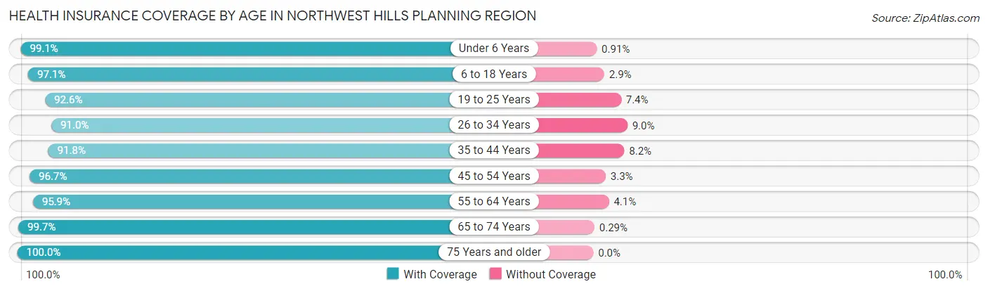 Health Insurance Coverage by Age in Northwest Hills Planning Region