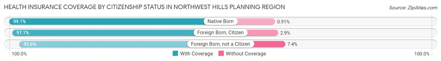 Health Insurance Coverage by Citizenship Status in Northwest Hills Planning Region