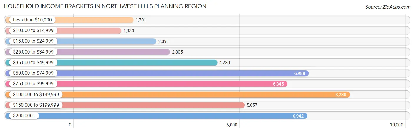 Household Income Brackets in Northwest Hills Planning Region