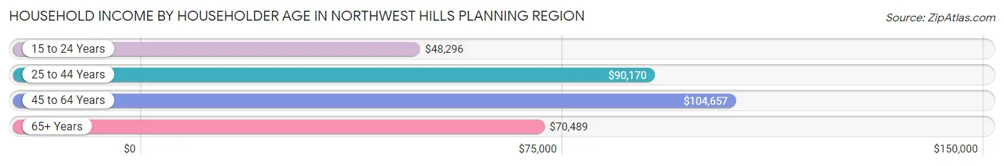 Household Income by Householder Age in Northwest Hills Planning Region