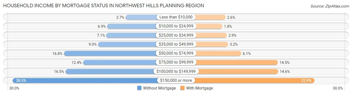 Household Income by Mortgage Status in Northwest Hills Planning Region