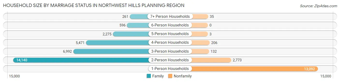 Household Size by Marriage Status in Northwest Hills Planning Region