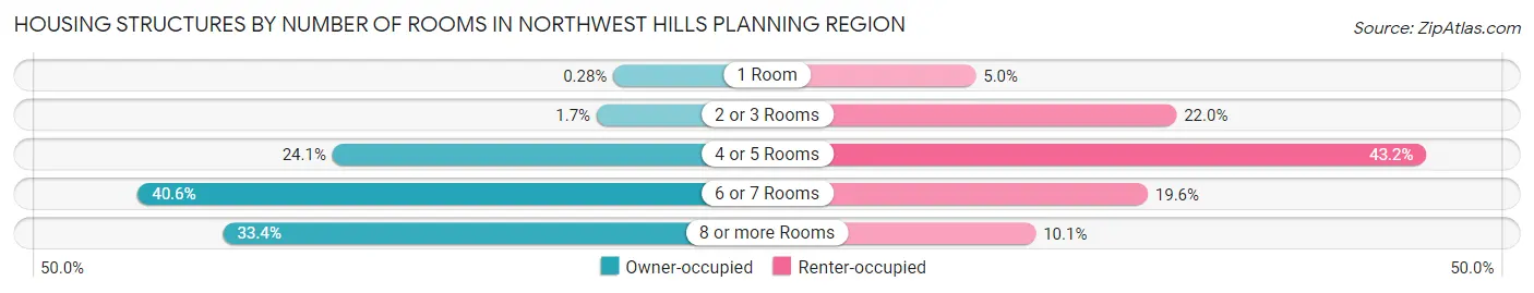 Housing Structures by Number of Rooms in Northwest Hills Planning Region