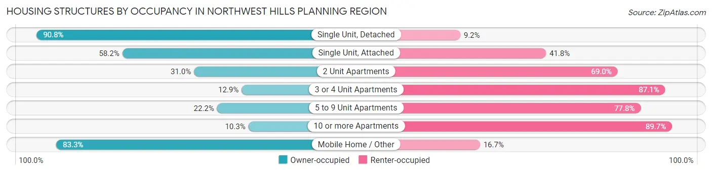 Housing Structures by Occupancy in Northwest Hills Planning Region