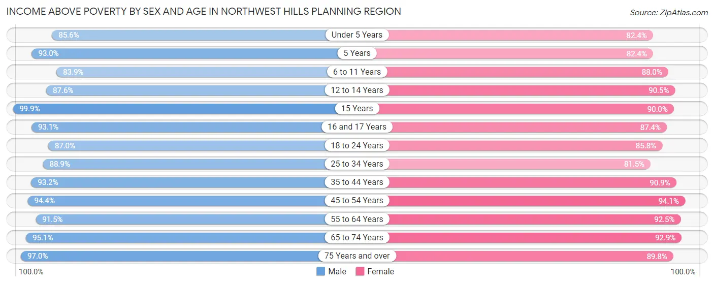 Income Above Poverty by Sex and Age in Northwest Hills Planning Region