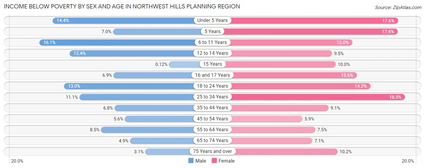 Income Below Poverty by Sex and Age in Northwest Hills Planning Region