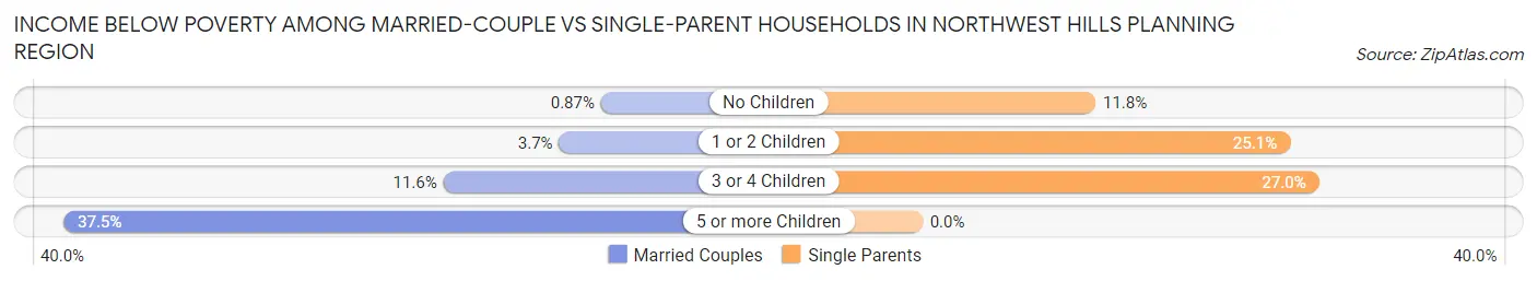 Income Below Poverty Among Married-Couple vs Single-Parent Households in Northwest Hills Planning Region