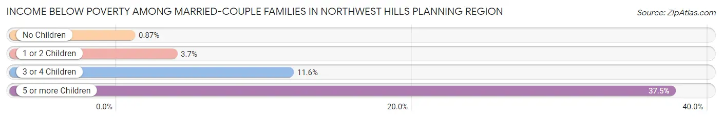 Income Below Poverty Among Married-Couple Families in Northwest Hills Planning Region