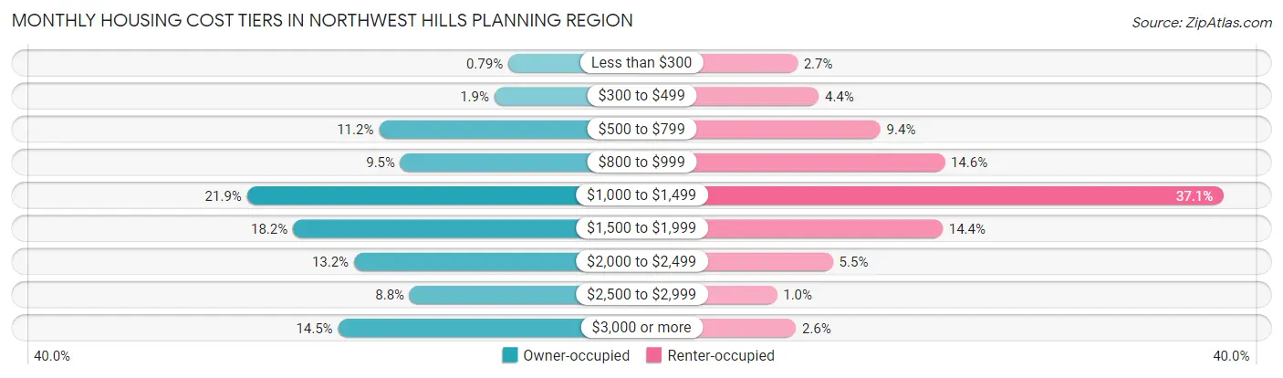 Monthly Housing Cost Tiers in Northwest Hills Planning Region