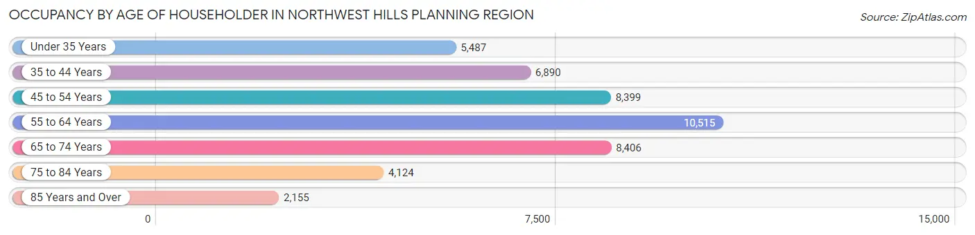 Occupancy by Age of Householder in Northwest Hills Planning Region