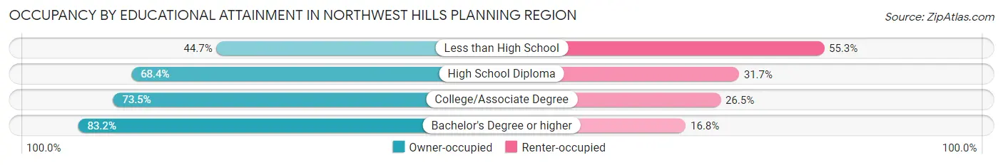 Occupancy by Educational Attainment in Northwest Hills Planning Region