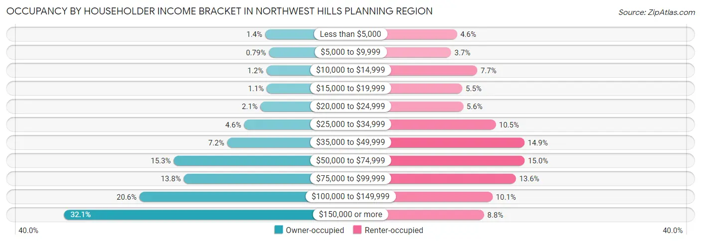 Occupancy by Householder Income Bracket in Northwest Hills Planning Region