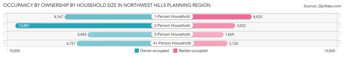 Occupancy by Ownership by Household Size in Northwest Hills Planning Region