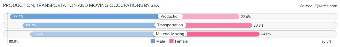 Production, Transportation and Moving Occupations by Sex in Northwest Hills Planning Region