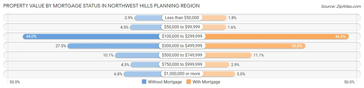 Property Value by Mortgage Status in Northwest Hills Planning Region