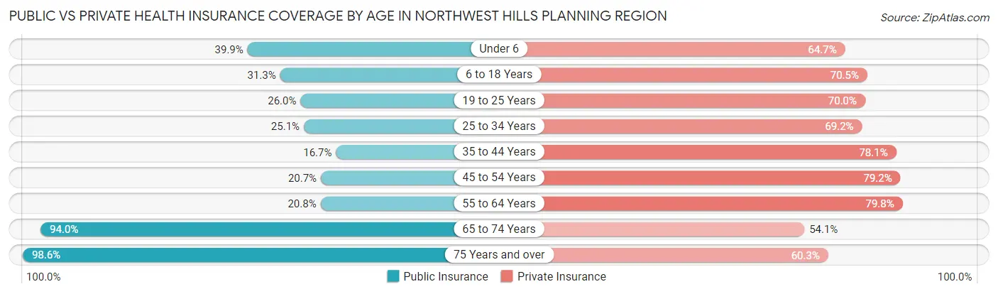 Public vs Private Health Insurance Coverage by Age in Northwest Hills Planning Region