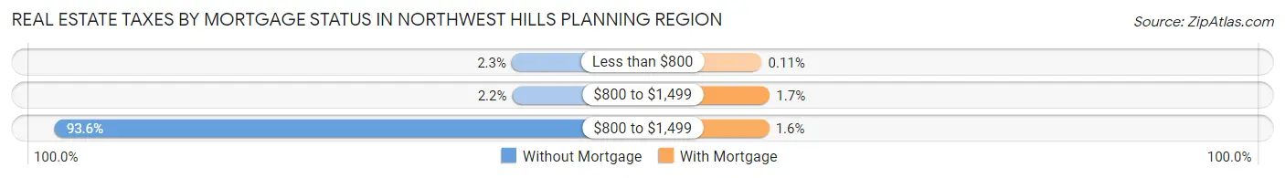 Real Estate Taxes by Mortgage Status in Northwest Hills Planning Region