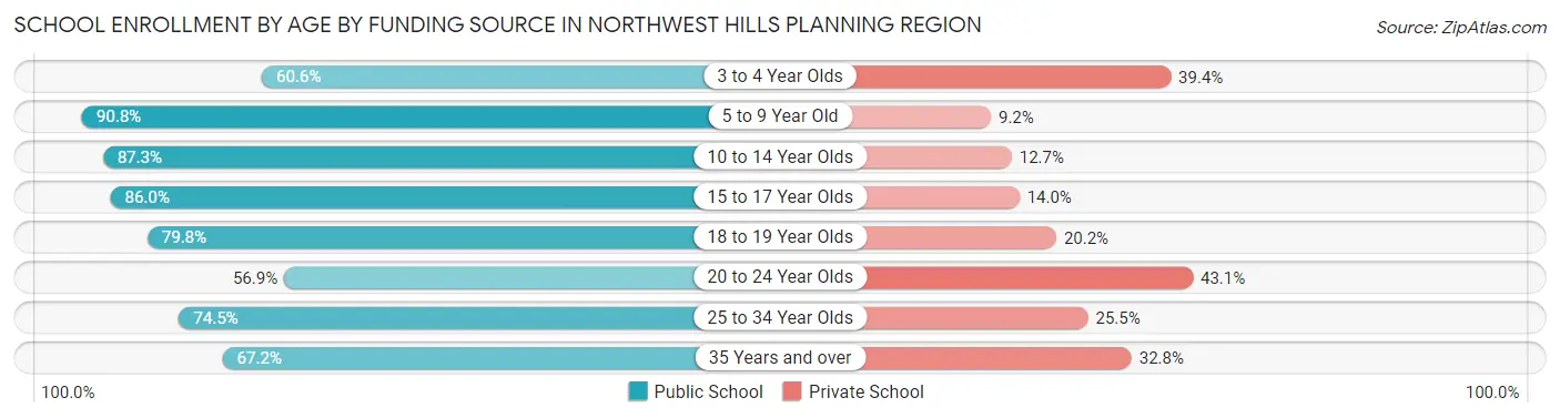 School Enrollment by Age by Funding Source in Northwest Hills Planning Region