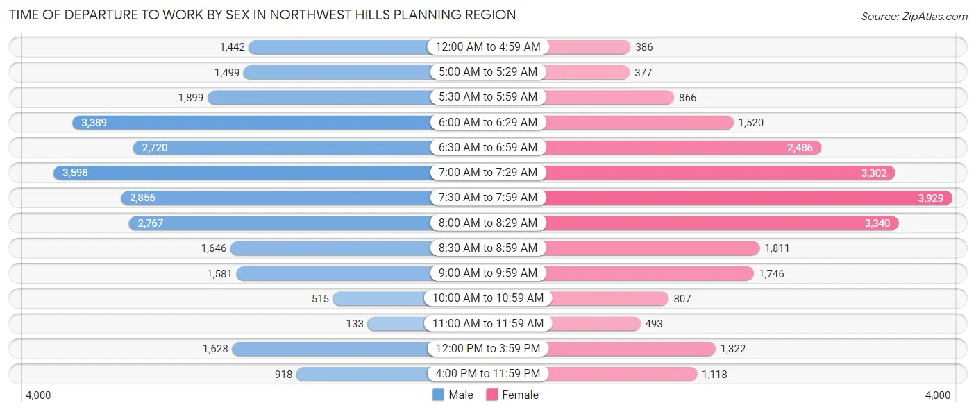 Time of Departure to Work by Sex in Northwest Hills Planning Region