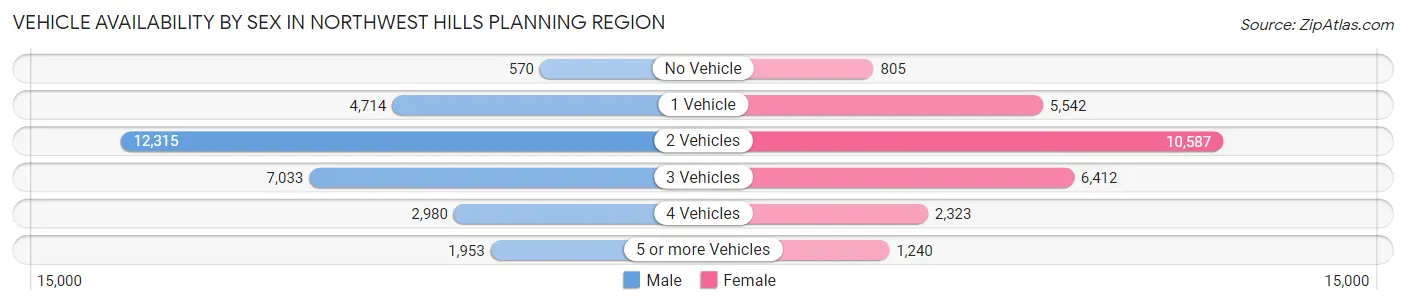 Vehicle Availability by Sex in Northwest Hills Planning Region