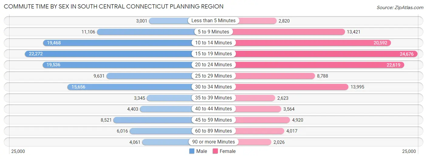 Commute Time by Sex in South Central Connecticut Planning Region