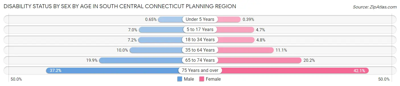 Disability Status by Sex by Age in South Central Connecticut Planning Region