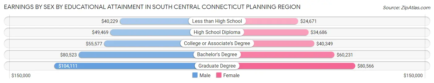 Earnings by Sex by Educational Attainment in South Central Connecticut Planning Region