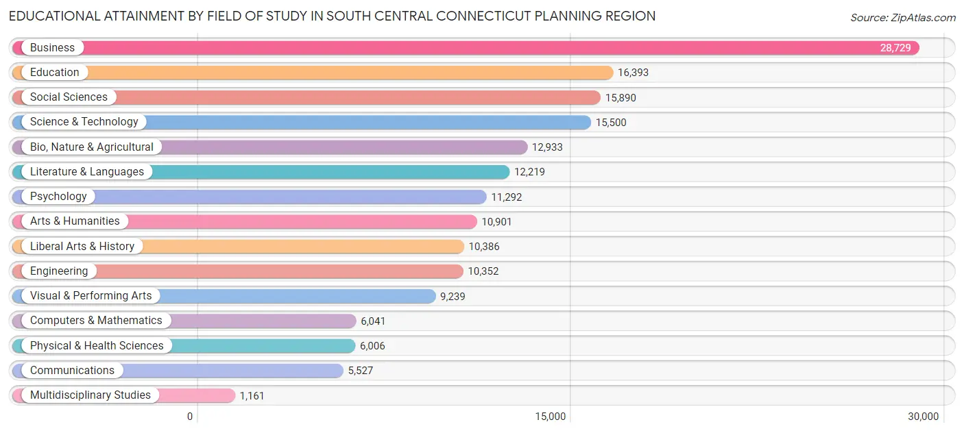 Educational Attainment by Field of Study in South Central Connecticut Planning Region