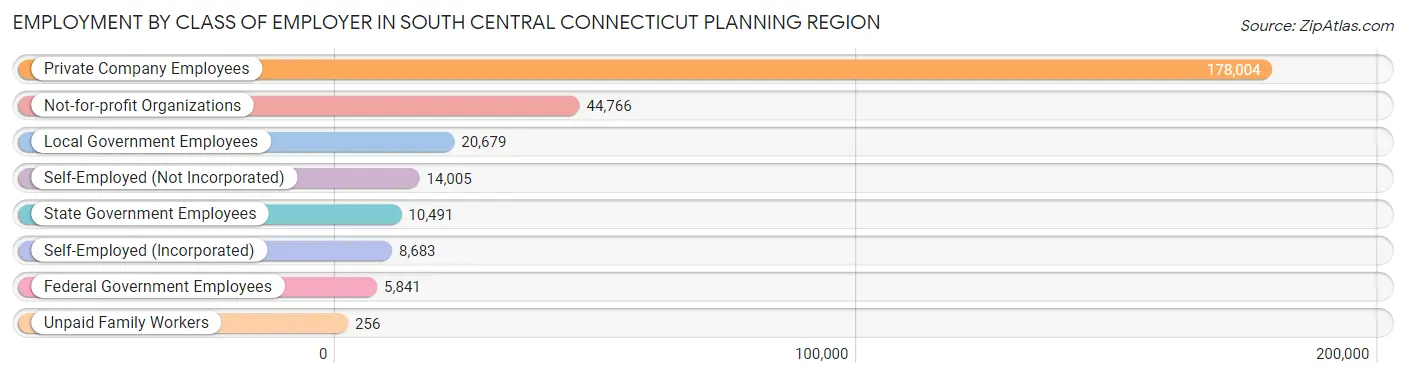 Employment by Class of Employer in South Central Connecticut Planning Region