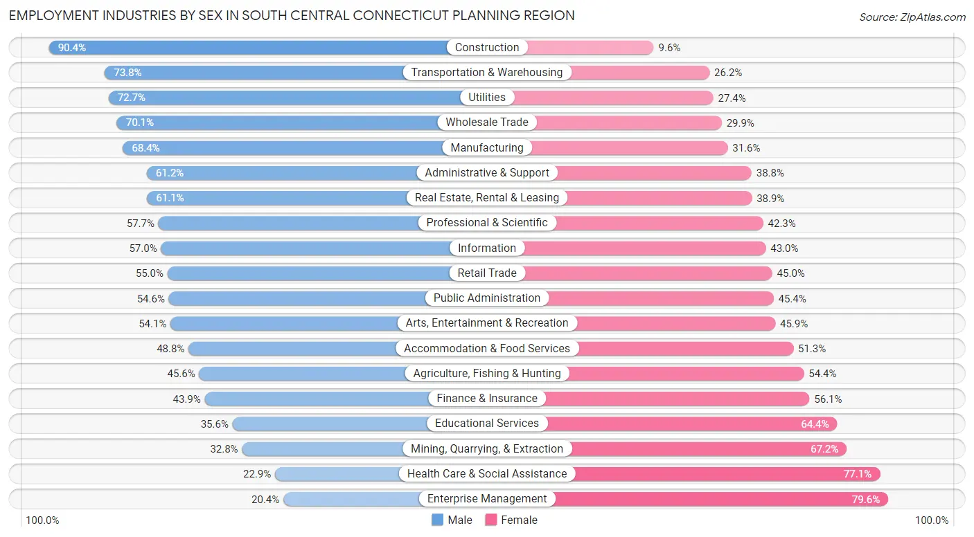 Employment Industries by Sex in South Central Connecticut Planning Region