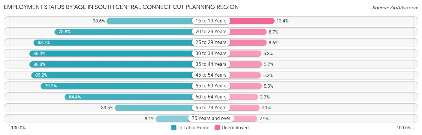 Employment Status by Age in South Central Connecticut Planning Region