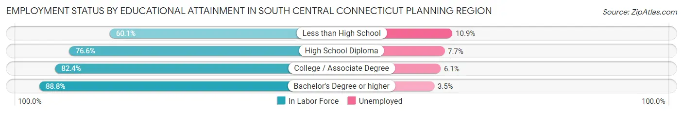 Employment Status by Educational Attainment in South Central Connecticut Planning Region