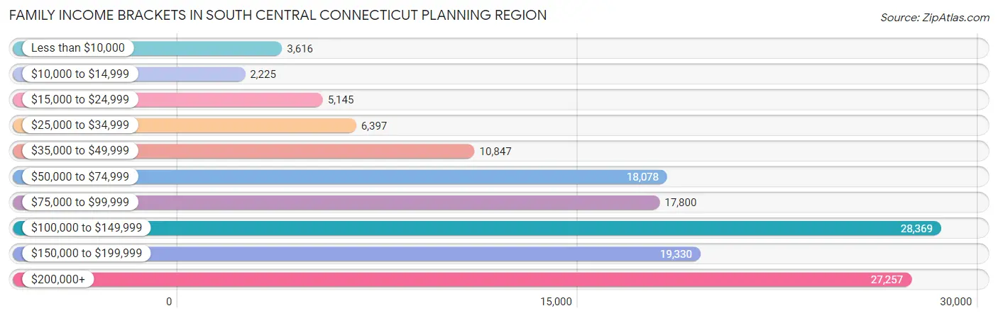 Family Income Brackets in South Central Connecticut Planning Region