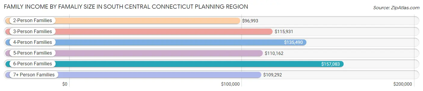 Family Income by Famaliy Size in South Central Connecticut Planning Region