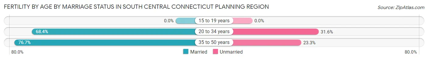 Female Fertility by Age by Marriage Status in South Central Connecticut Planning Region