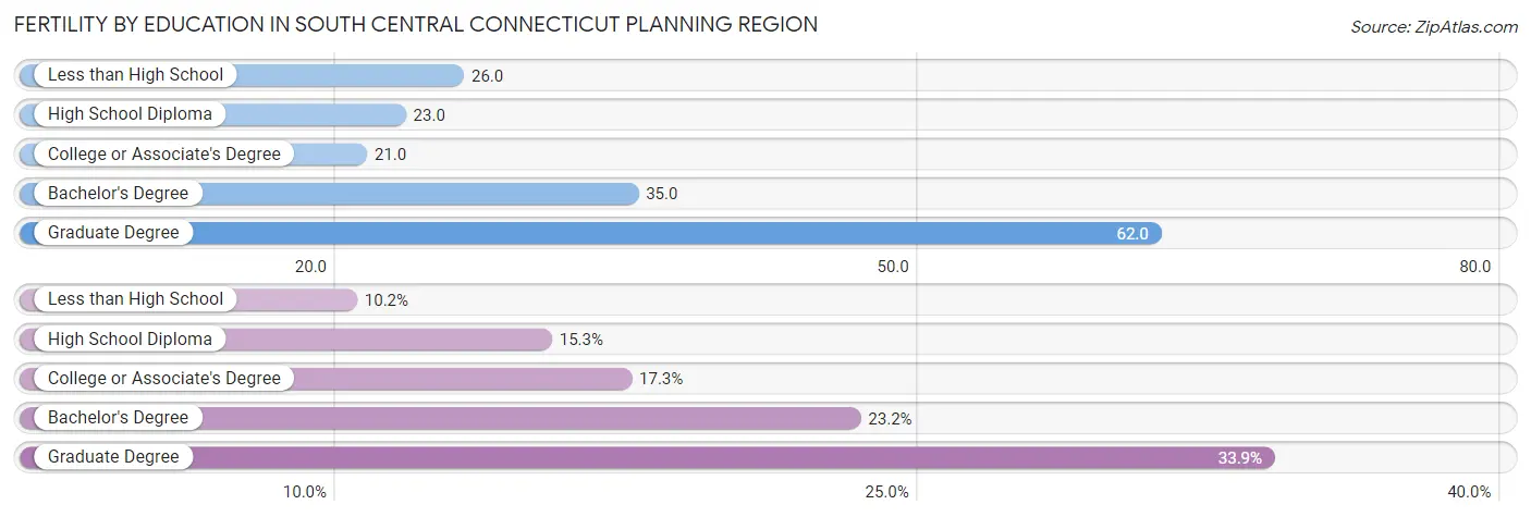Female Fertility by Education Attainment in South Central Connecticut Planning Region