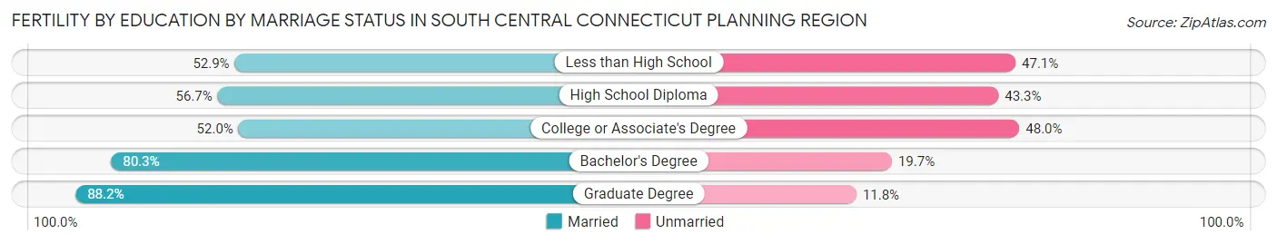 Female Fertility by Education by Marriage Status in South Central Connecticut Planning Region