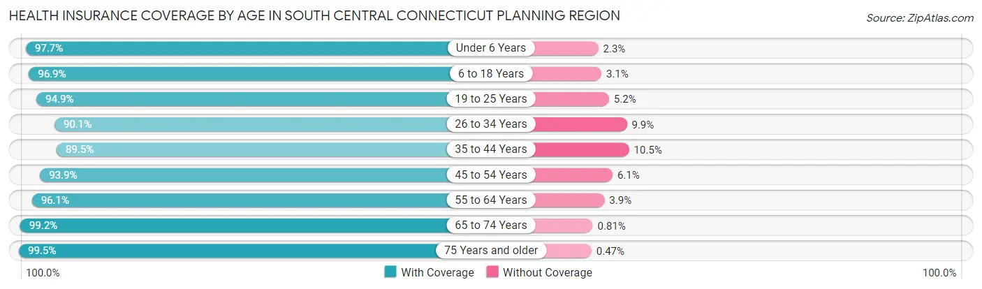 Health Insurance Coverage by Age in South Central Connecticut Planning Region