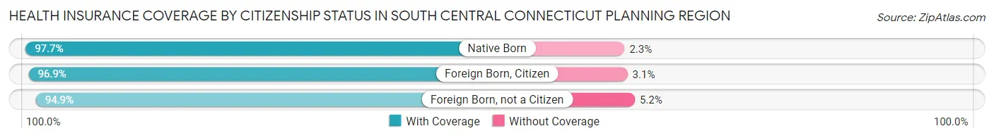 Health Insurance Coverage by Citizenship Status in South Central Connecticut Planning Region