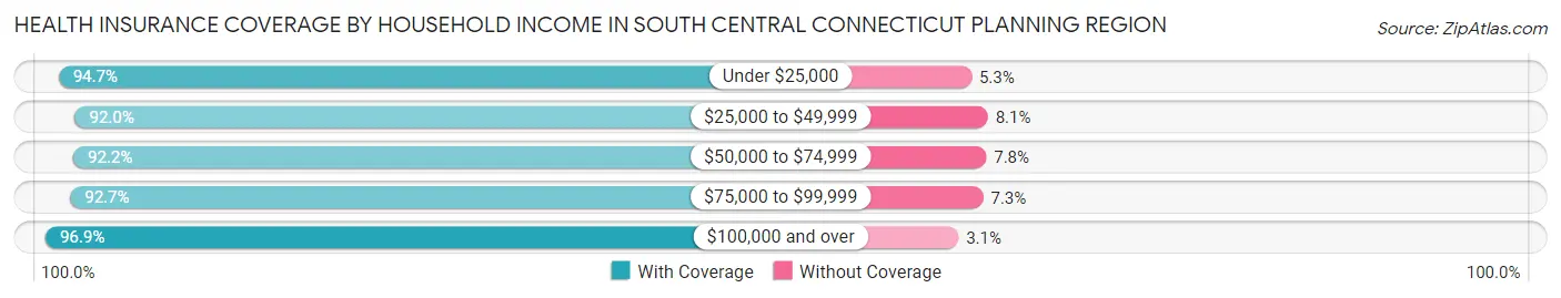 Health Insurance Coverage by Household Income in South Central Connecticut Planning Region