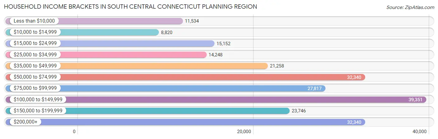 Household Income Brackets in South Central Connecticut Planning Region
