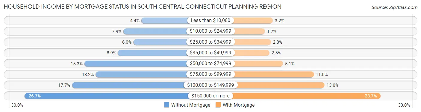 Household Income by Mortgage Status in South Central Connecticut Planning Region