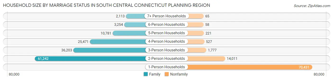 Household Size by Marriage Status in South Central Connecticut Planning Region