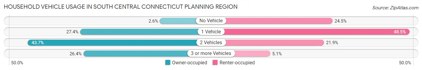 Household Vehicle Usage in South Central Connecticut Planning Region
